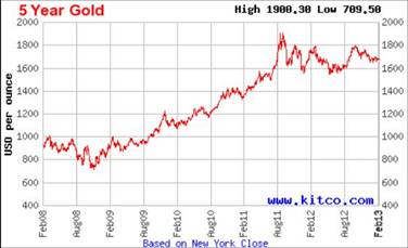 5-Year Gold