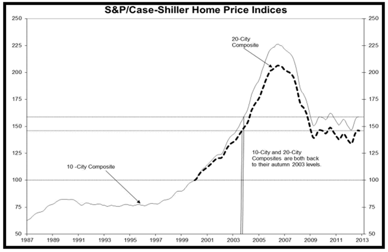 S&P/Case-Schiller Home price Indices