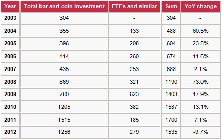 total bar and coin investment