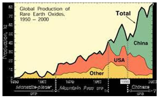 Global Production of Rare Earth Oxides 1950-2000