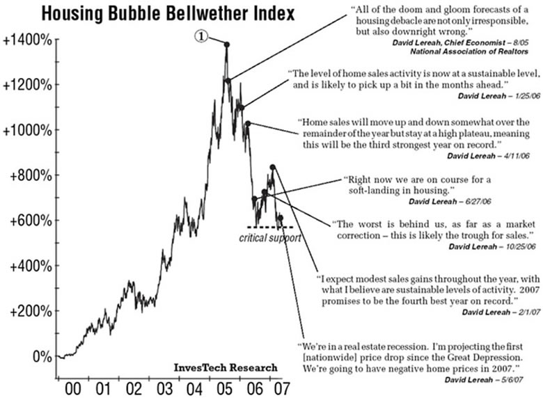 Real Estate Bubble Chart