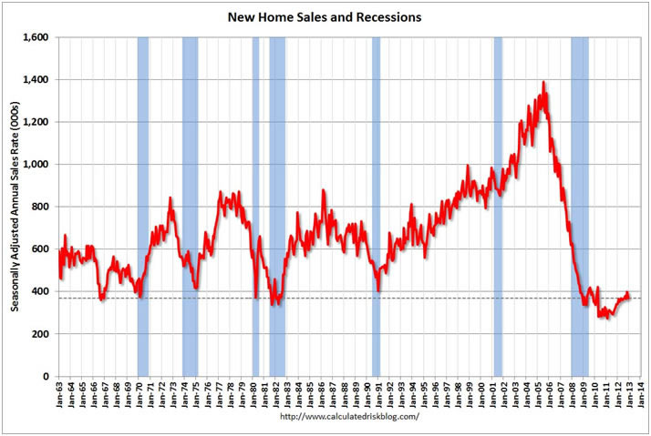 Us New Home Sales Chart