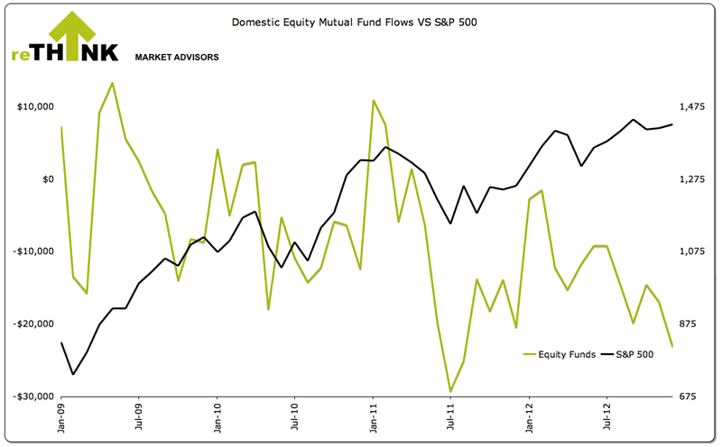 Domestic Equity Mutual Fund Flows versus S&P500