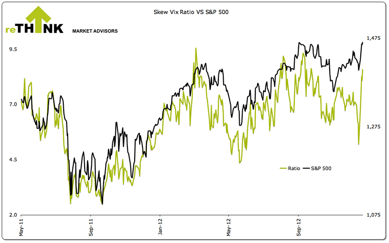 Skew Vix Ratio vs S&P 500