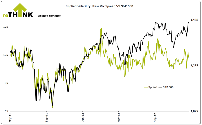 Implied Volatility Skew Vix Spread vs S&P 500