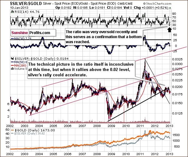 Gold versus Silver Chart