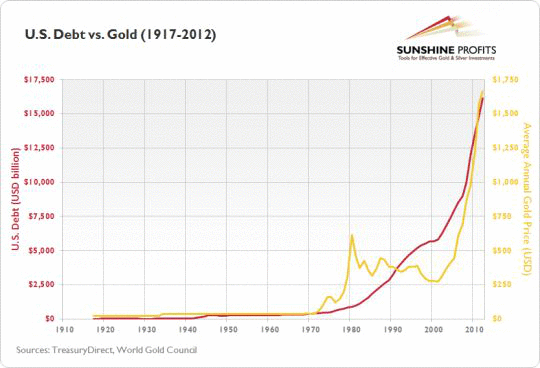 US Debt vs. Gold