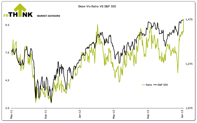 Skew Vix ratio versus S&P500
