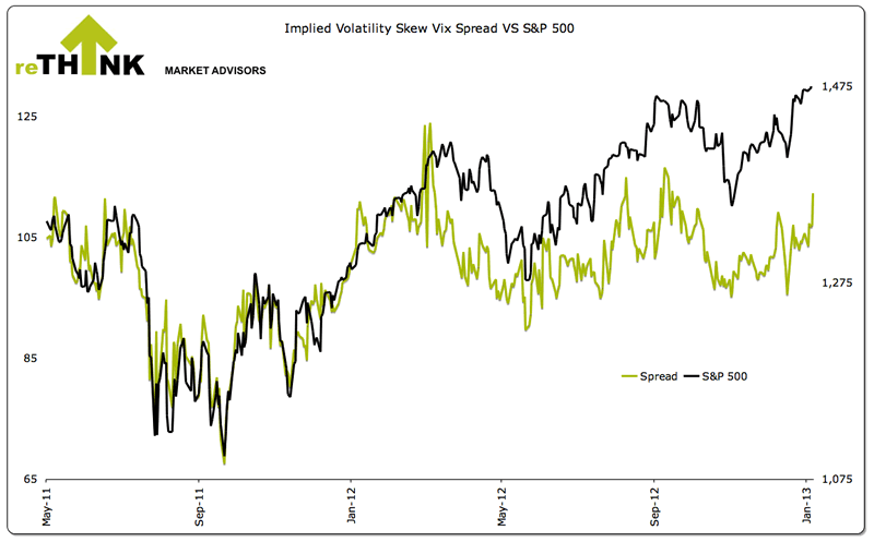 Implied Volatility Skew Vix Spread versus S&P500