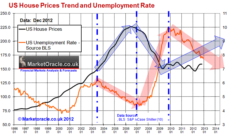 https://www.marketoracle.co.uk/images/2013/Jan/us-unemployment-and-house-prices.gif