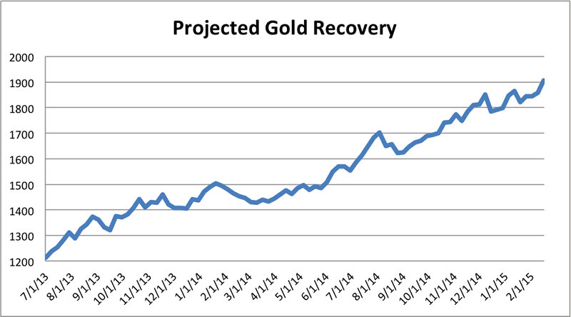 Projected Gold Recovery Chart