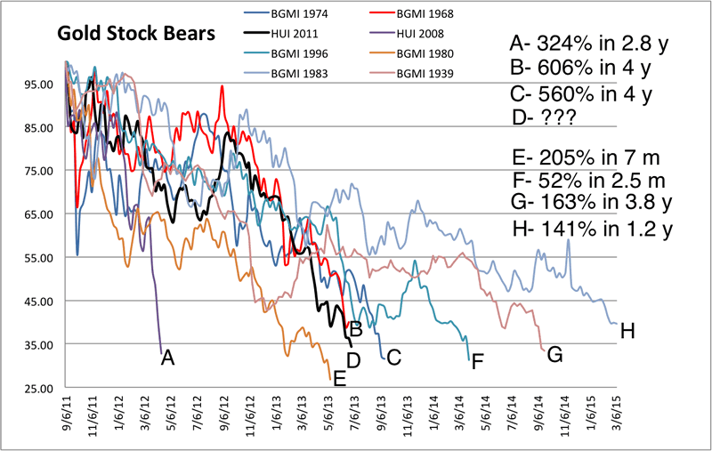 Gold Stock Bear Markets Chart