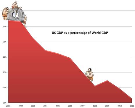 US GDP as a percentage of World GDP