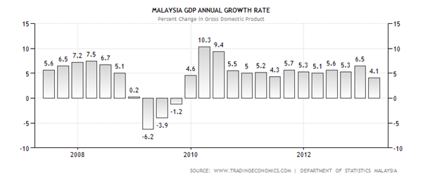 Malaysia GDP Annual Growth Rate
