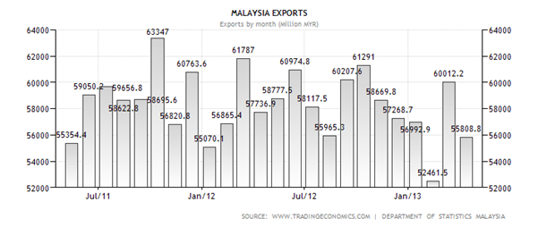 Malaysia Exports