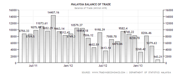 Malaysia Balance of Trade