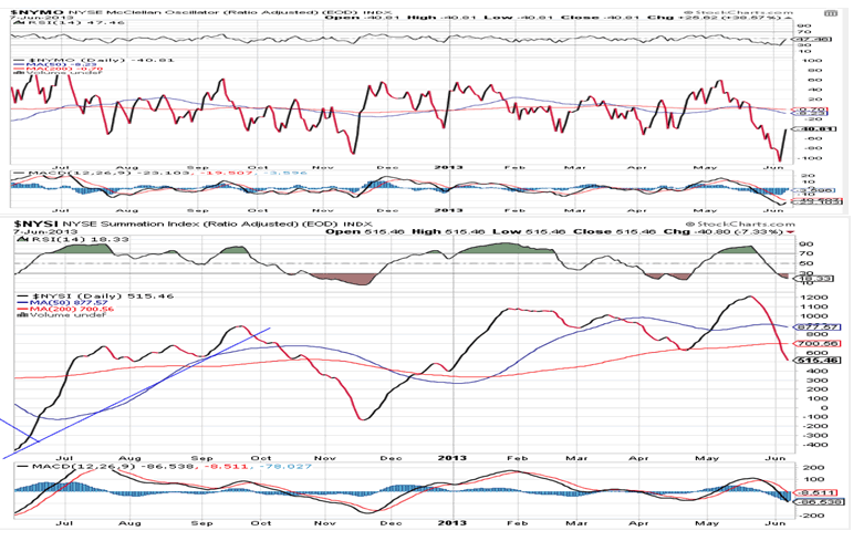 NYSE McClellan Oscillator Chart