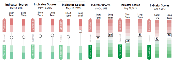 Sentiment Daily Chart