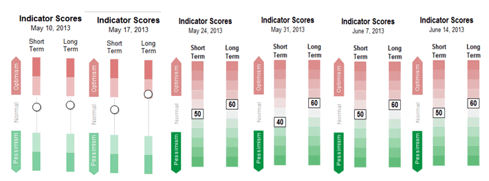 Weekly Sentiment Chart