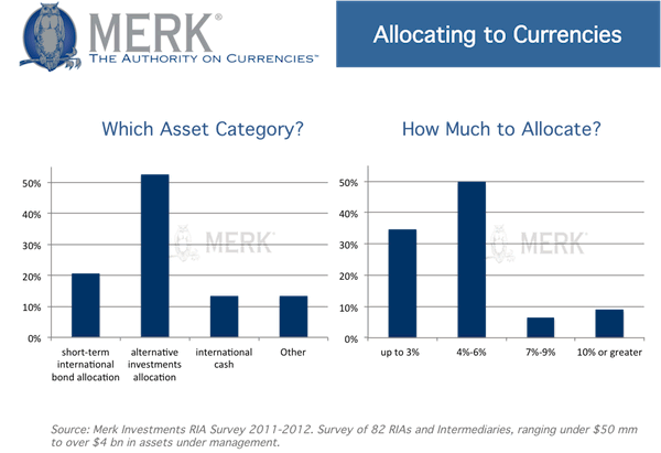 Allocating to Currencies