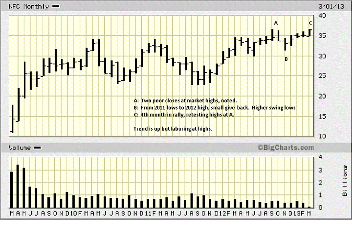 WFC Monthly Chart