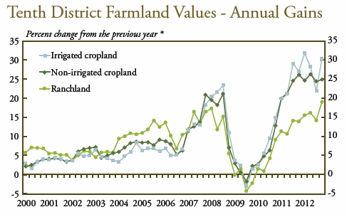 all farmland prices