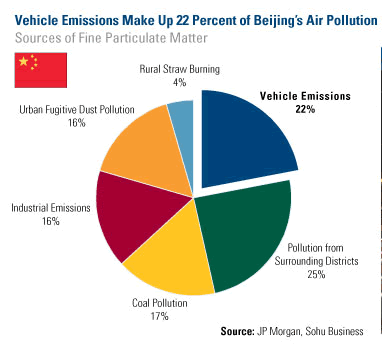 Vehicle Emissiosn Make up 22% of Beijing's Air Pollution