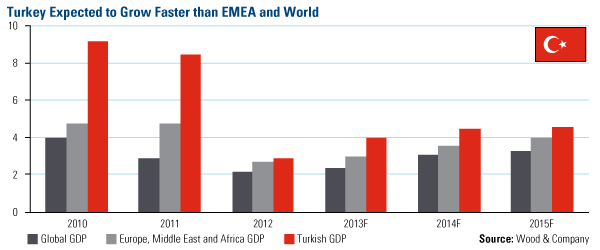 Turkey Charts