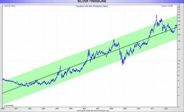 Silver Trendline