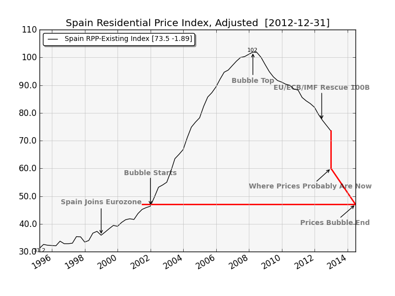 Spain Res RE Prices, adjusted