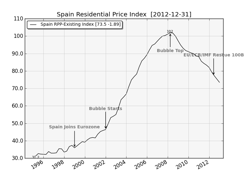 Spain Res RE Prices