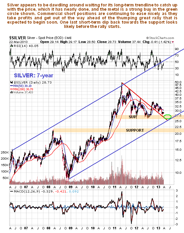 Silver 7-Year Chart