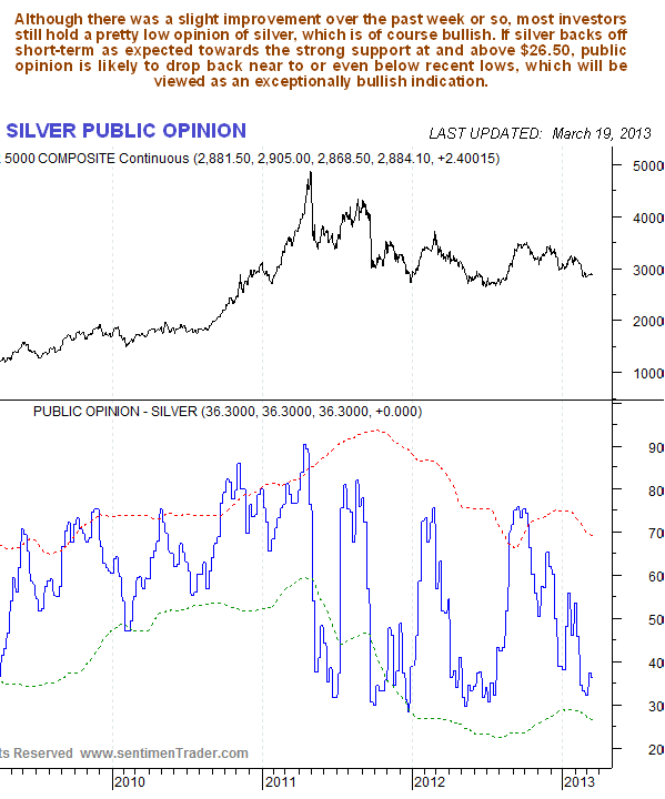 Silver Public Opinion Chart