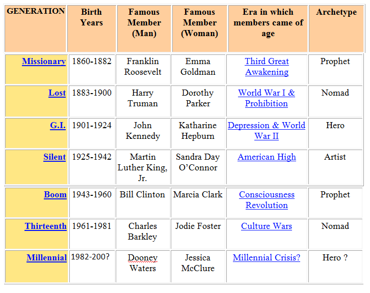 Human Generations Chart