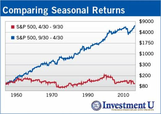 Resultado de imagen de sell in may and go away returns