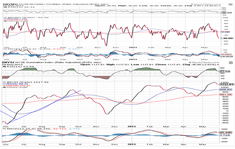 NYSE Summation Index Chart
