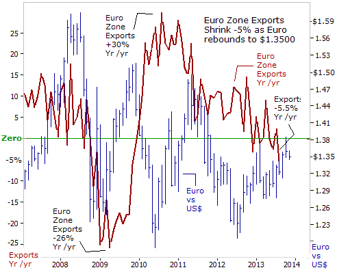 Euro Zone Exports versus EUR/USD Chart