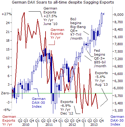 German Exports versus BOJ QE Chart