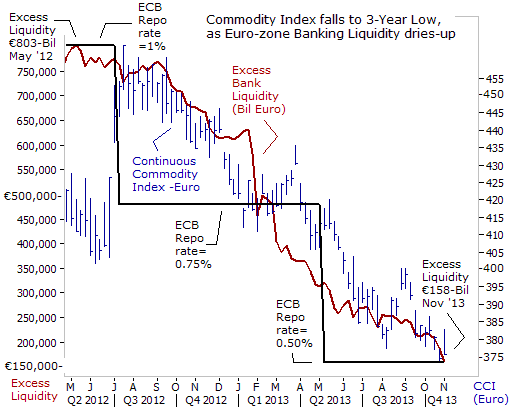ECB Repo Rate versus Euro Commodity Index Chart