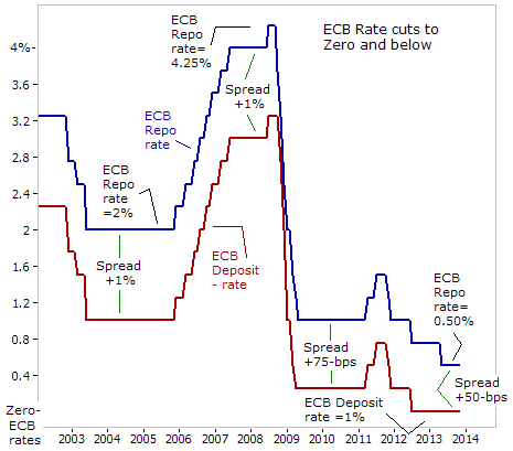 ECB Repo Rate versus ECB Deposit Rate Chart