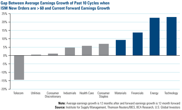 Cyclical Stocks Gaining Strength in 2013
