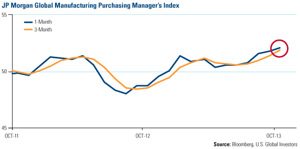 Commodities and Stock Performance Following Powerful PMI Data