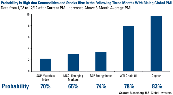 Global Resources Fund Sees Golden Cross