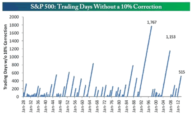 S&P 500 Trading Days Without a 10% Correction