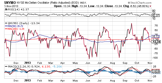 NYSE McClellan Oscillator Daily Chart