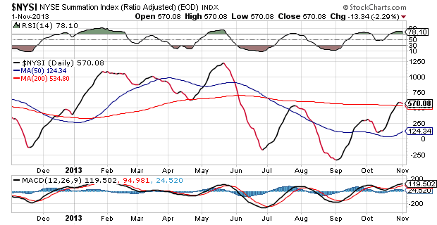 NYSE Summation Index Daily Chart