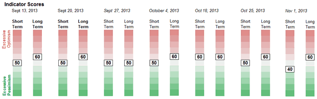 Sentiment Weekly Chart