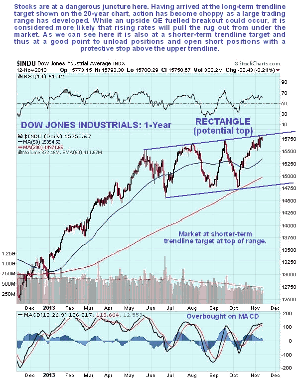 Dow Jones Industrial Average 1-Year Chart