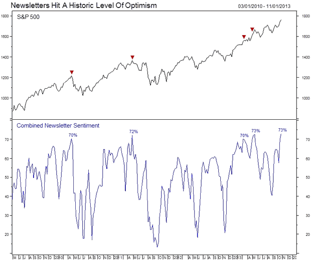 Newsletters Hit a Historic Level of Optimism Chart