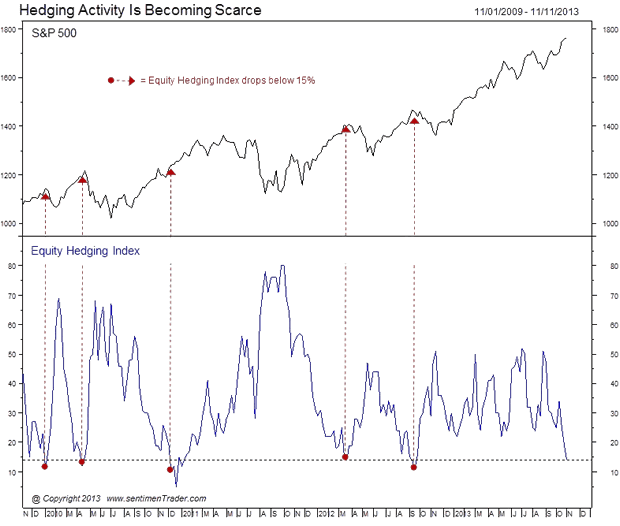 Hedging Activity is Becoming Scarce Chart